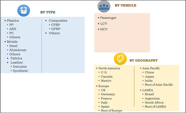 Automotive Interior Materials Market Segment Review