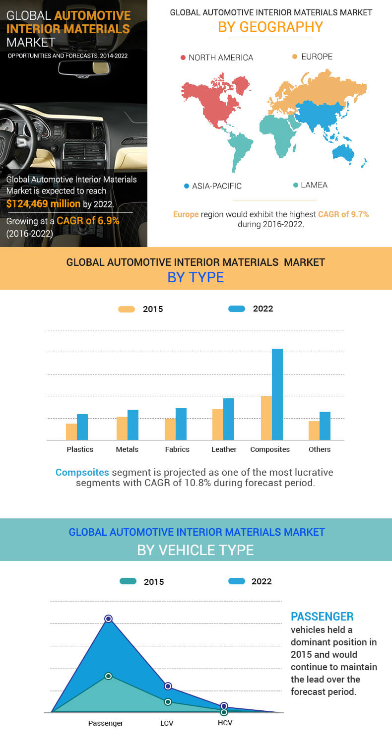 Automotive Interior Materials Market Size Global Industry 2022