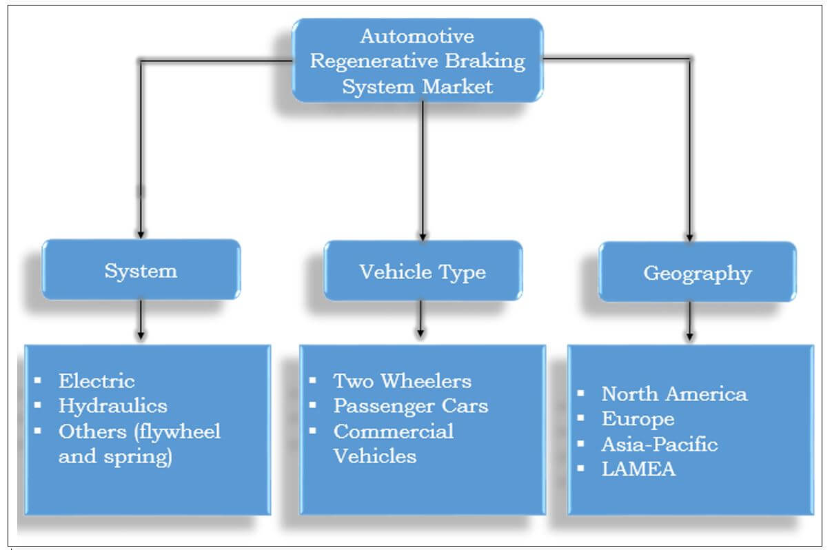 Automotive Regenerative Braking System Market Size Share Automotive Regenerative Braking System Market Segmentation