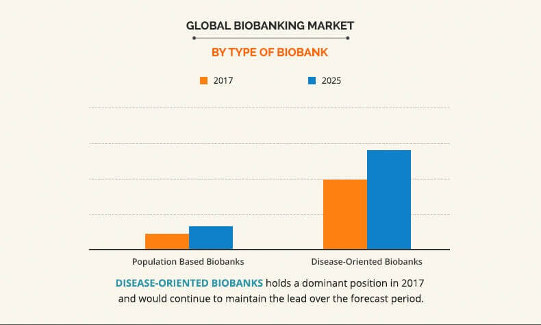 biobanking-market Biobanking Market: Growth Factors Impact Analysis, Industry Forecast 2025