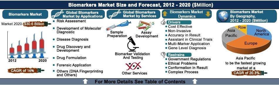 Biomarkers market.With rising fatal diseases and cancer cases, biomarkers helps to locate deadly diseases beforehand. Thus, biomarker market would grow consistently.