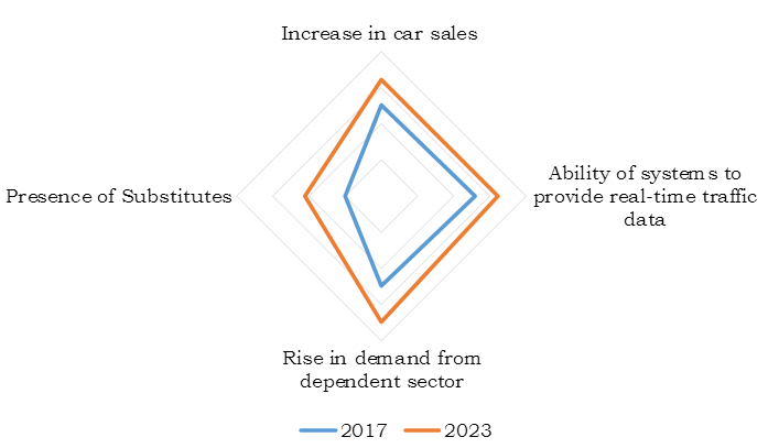 CAR GPS NAVIGATION SYSTEM MARKET KEY IMPACTNG FACTORS