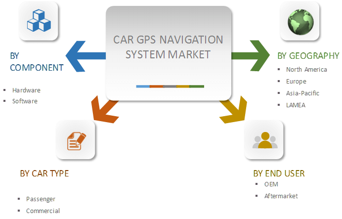 CAR GPS NAVIGATION SYSTEM MARKET SEGMENTATION