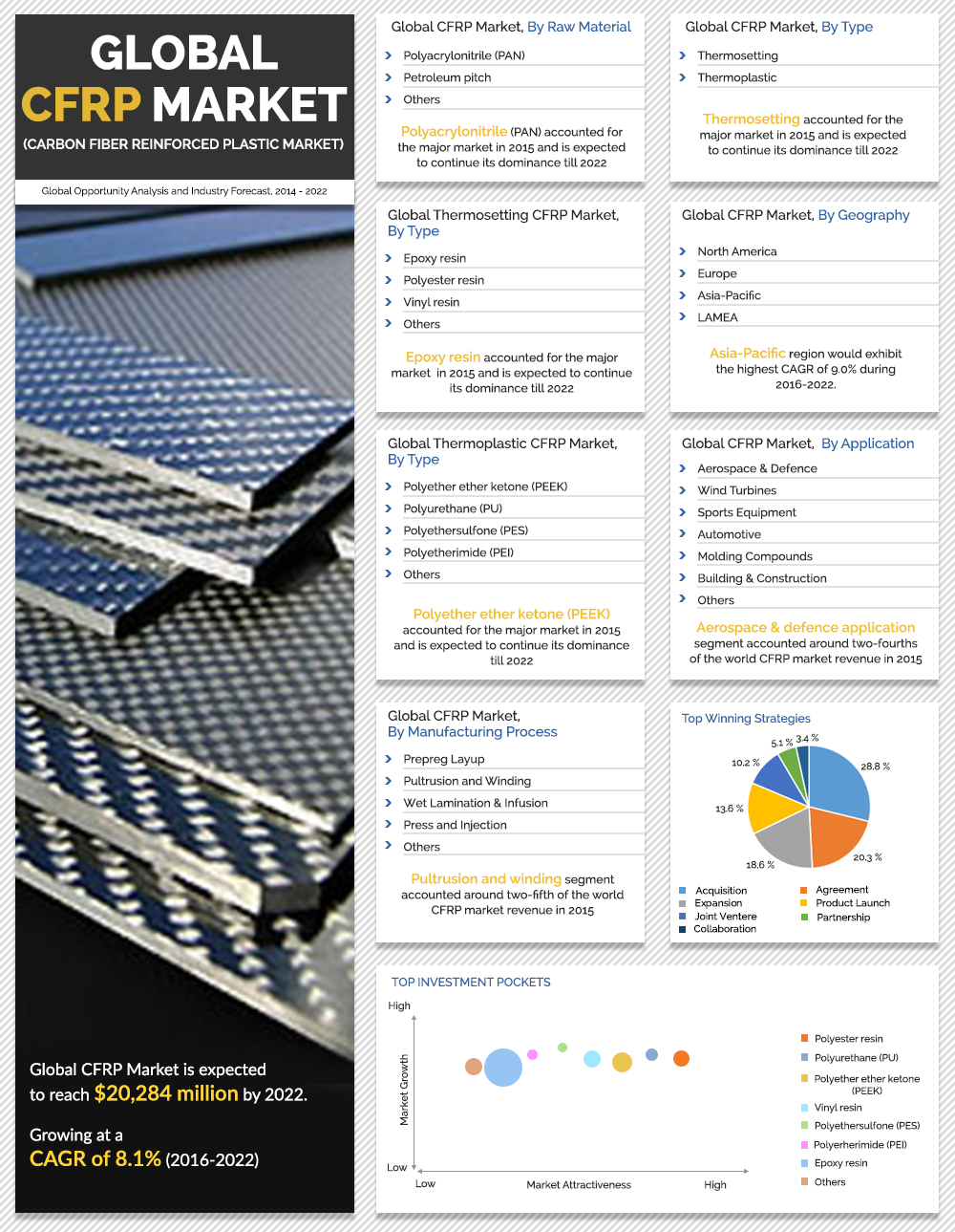 Carbon Fiber Reinforced Plastic Market (CFRP Market) 2014-2022