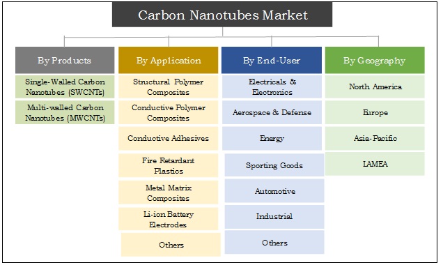 application of carbon nanotubes Properties of carbon nanotubes - electrical conductivity, strength and elasticity, thermal conductivity and expansion. application of carbon nanotubes Properties of carbon nanotubes - electrical conductivity, strength and elasticity, thermal conductivity and expansion.
