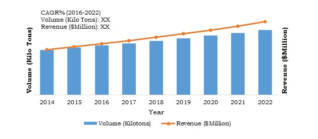 China Melamine Formaldehyde Market Revenue, 2014-2022