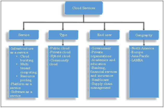 cloud services market share size and forecast 2020 cloud market size