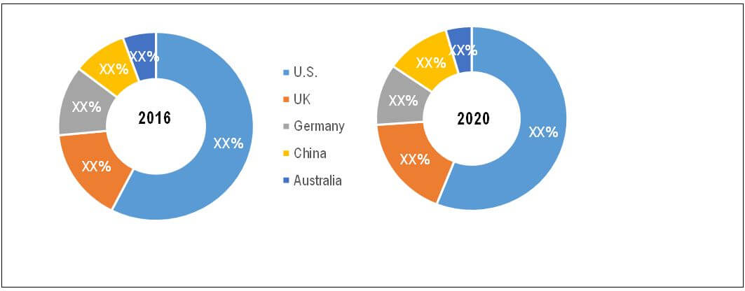 COMPARATIVE SHARE ANALYSIS OF NEO AND CHALLENGER BANK MARKET