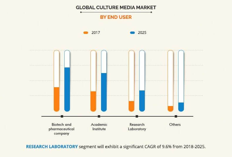 Culture Media Market Size Share And Industry Analysis By - 