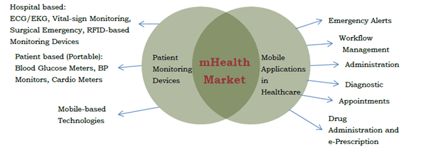 Defination of mhealth market