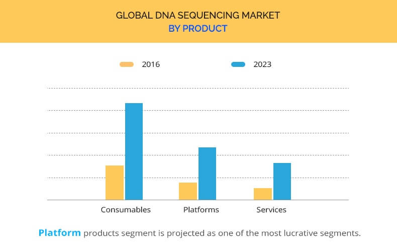 dna sequencing