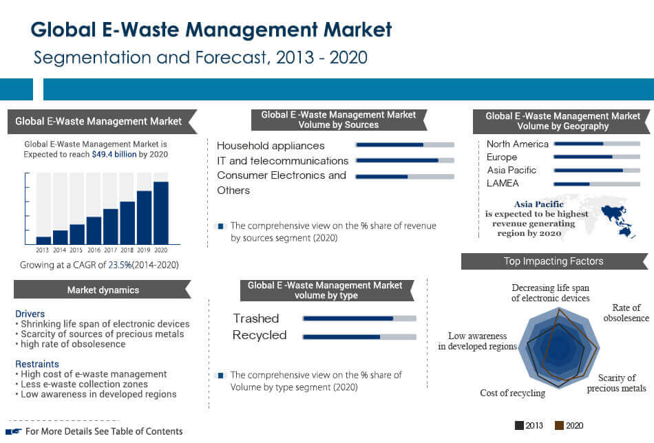 Essay on electronic waste management