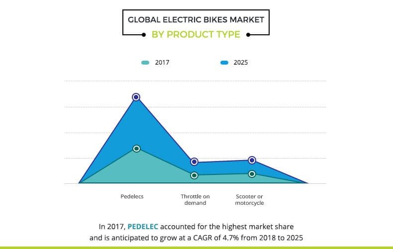 https://www.alliedmarketresearch.com/electric-bikes-market