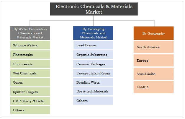 global electronic chemicals and materials The report titled global electronic chemicals and materials sales market report summarizes some very important factors of the electronic chemicals and materials sales. global electronic chemicals and materials The report titled global electronic chemicals and materials sales market report summarizes some very important factors of the electronic chemicals and materials sales.