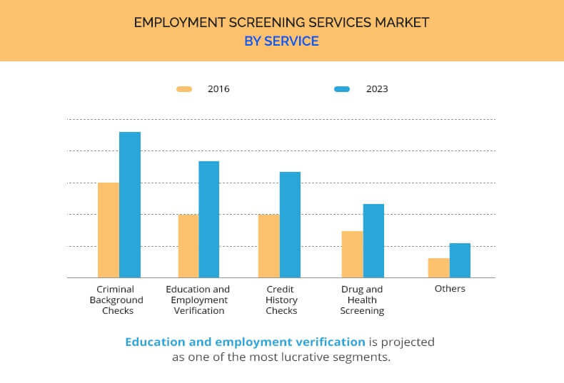 Experian Background Checking >> Employment Screening Services Market Size And Share Analysis 2023 Experian Background Checking >> Employment Screening Services Market Size And Share Analysis 2023