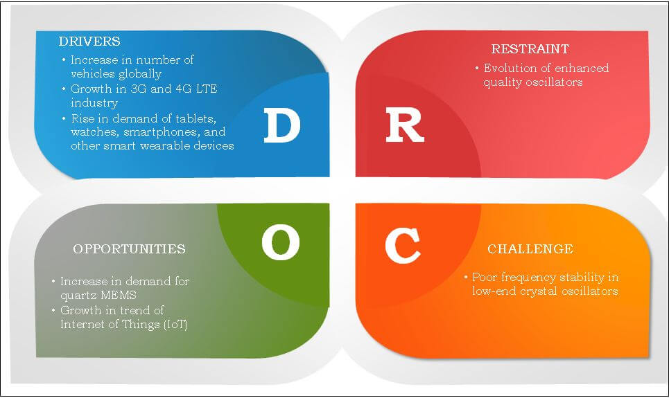 Factors impacting crystal oscillator market