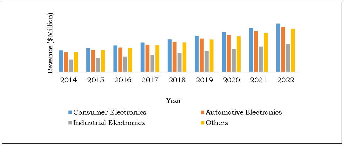 European printed circuit board industry