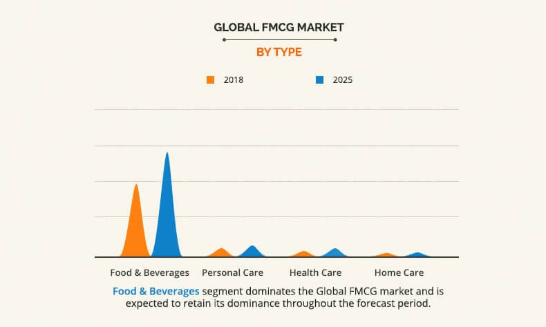 Fmcg Market Size Share Industry Analysis Research Report 2025