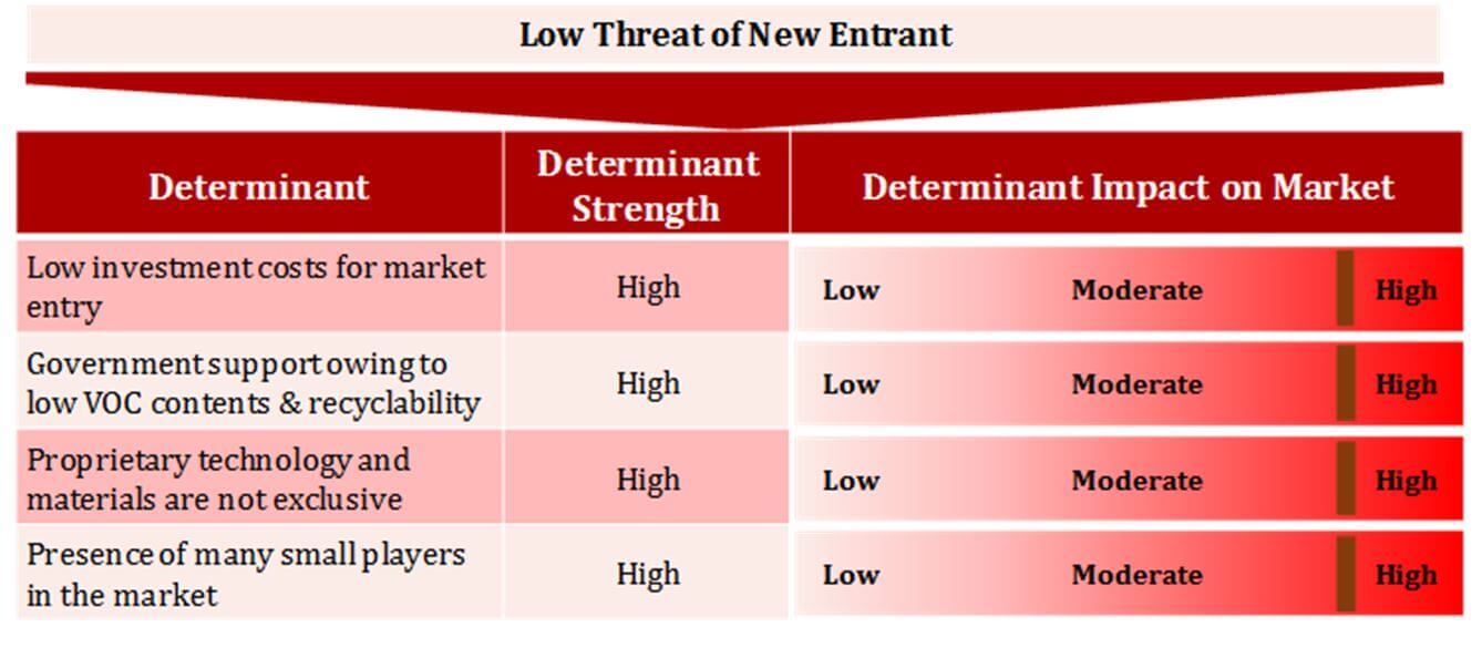 Threat of New Entrant