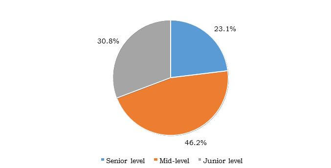 Primary Respondents: % Split