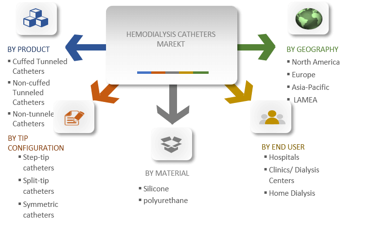 Global hemodialysis catheters market segmentation