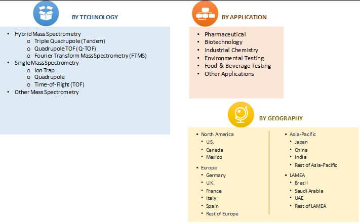 GLOBAL MASS SPECTROMETRY MARKET SEGMENTATION