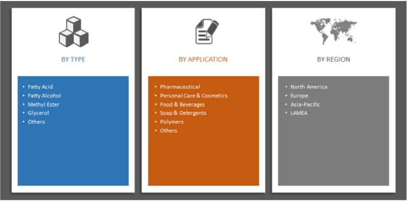Oleochemicals Market Share Analysis Global Industry Forecast 2023