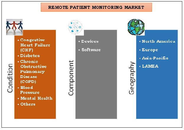 Remote Patient Monitoring Market Size, Research & Growth 2022