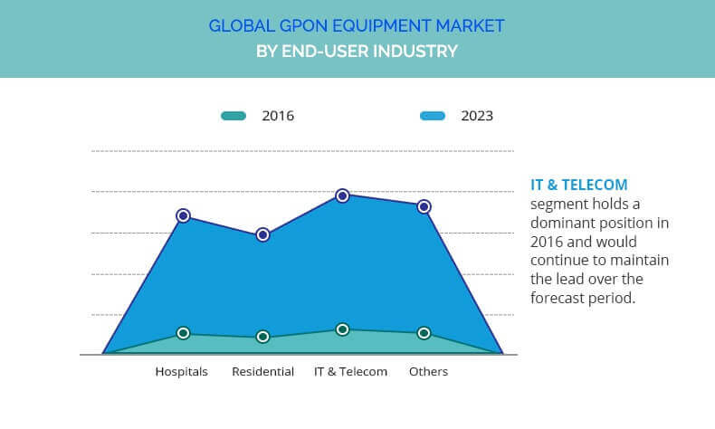 GPON Equipment Market by Type and End Use Industry, 2023