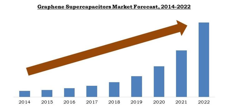 Graphene-based Supercapacitors: Propelling the Market Growth