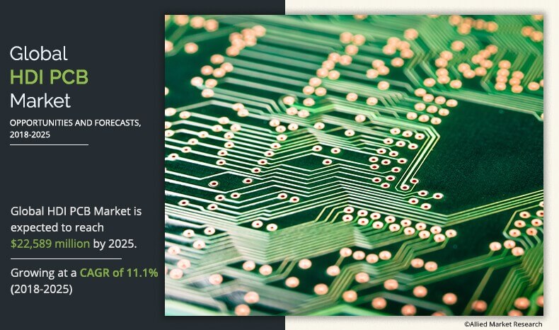 HDI PCB Market Size, Share | Industry Trends and Growth by 2027