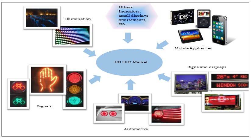 LED Market Application
