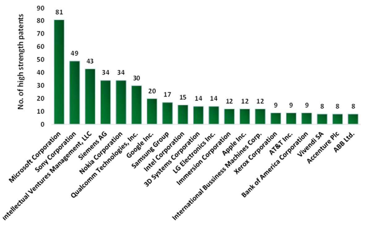 Number of high strength patents by companies in VR market, 2015