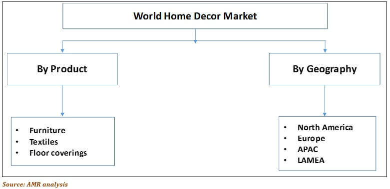  Home Decor  Market  Home  Furnishing Industry Market  Size 