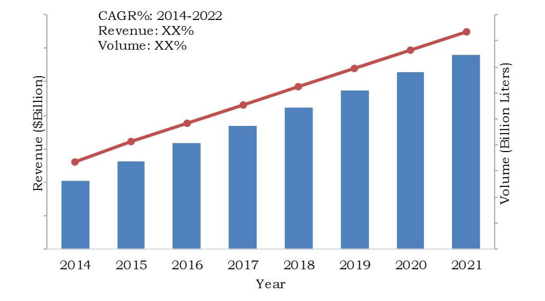 Non Alcoholic Drinks Market Size Share Growth Value Forecast 2022 Beverage Industry Trends For 2022