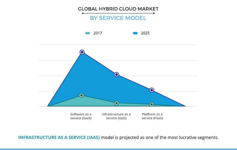 Hybrid Cloud Market Size Trends Growth Industry Forecast 2025