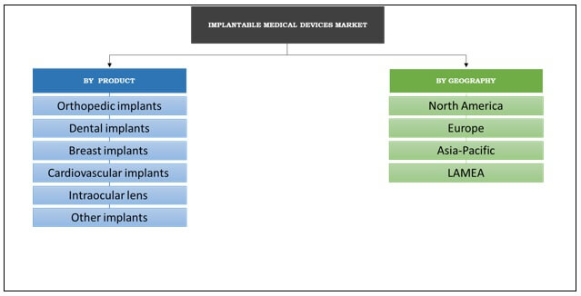 Implantable Medical Devices Market Segmentation