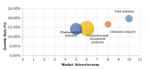In Vitro Toxicity Testing Market Top Investment Pockets