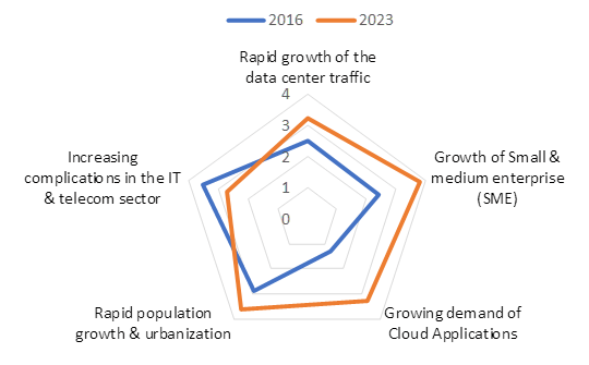 Increase in complications in the IT & telecom sector 