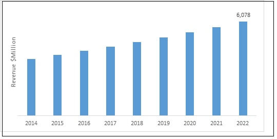 India Automotive Interior Materials Market 20142022