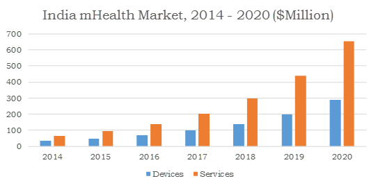 India mhealth market