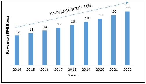 Indonesia Vital Signs Monitoring Devices Market 2014-2022