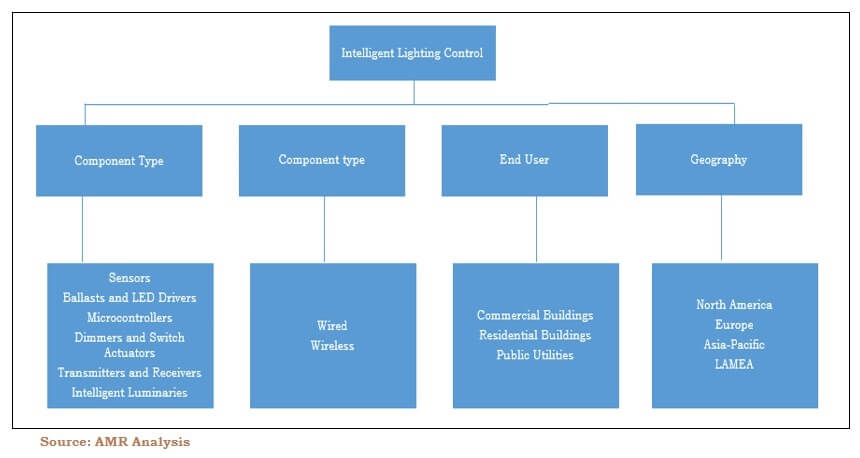 Intelligent Lighting Market Segmentation