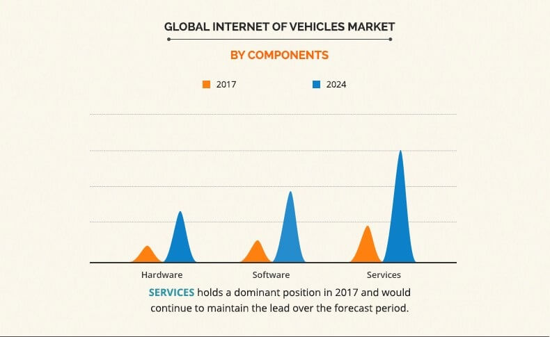 internet-of-vehicles-market2 Internet of Vehicle Market Size, Application, Investment Type, and Region Analysis by 2024