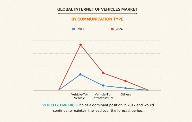 internet-of-vehicles-market3 Internet of Vehicle Market Size, Application, Investment Type, and Region Analysis by 2024