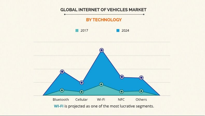 internet-of-vehicles-market4 Internet of Vehicle Market Size, Application, Investment Type, and Region Analysis by 2024