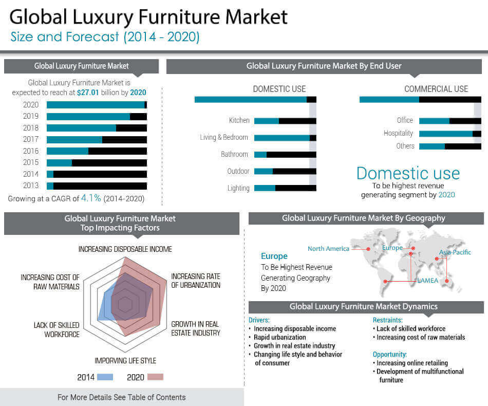 Luxury Furniture Market and industry analysis by Share, Size, Segmentation