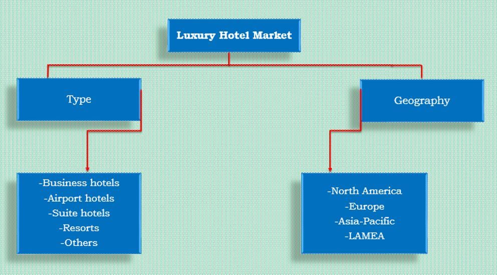 Luxury Hotel Market Size & Share by Business Hotels, Resorts