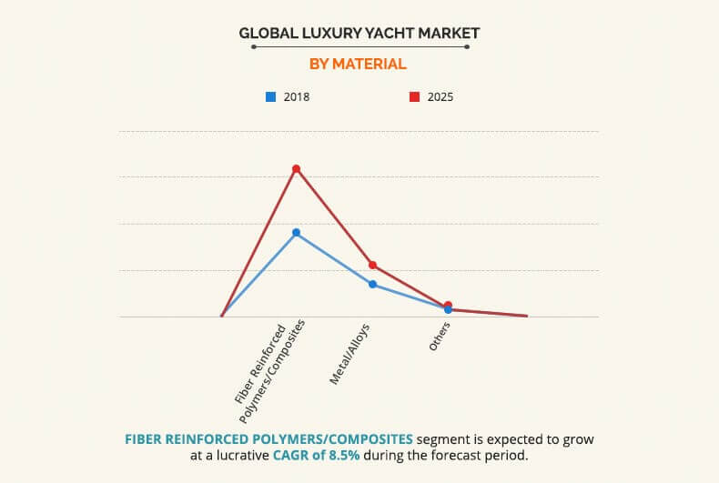 Yacht Charter Market Size Statistics Trends Analysis By 2027