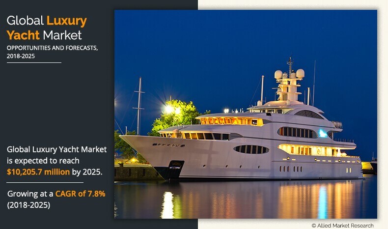 Luxury Yacht Market Size And Share Industry Analysis Report 2025